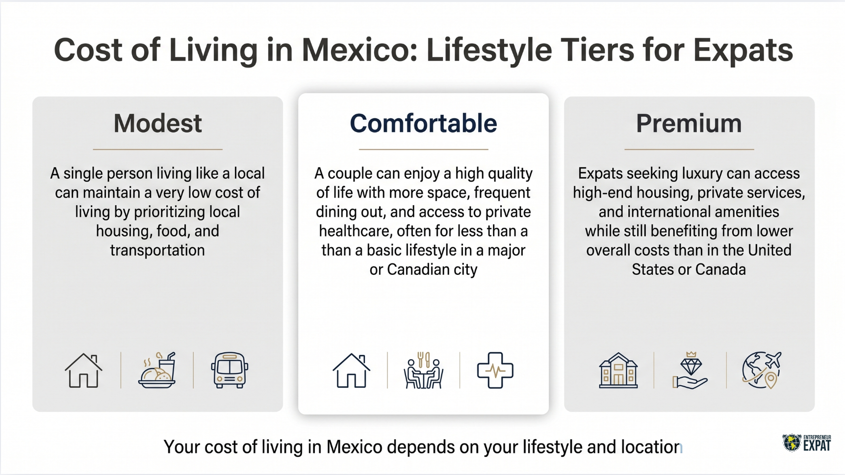 Cost of living in Mexico for expats showing modest comfortable and premium lifestyle tiers