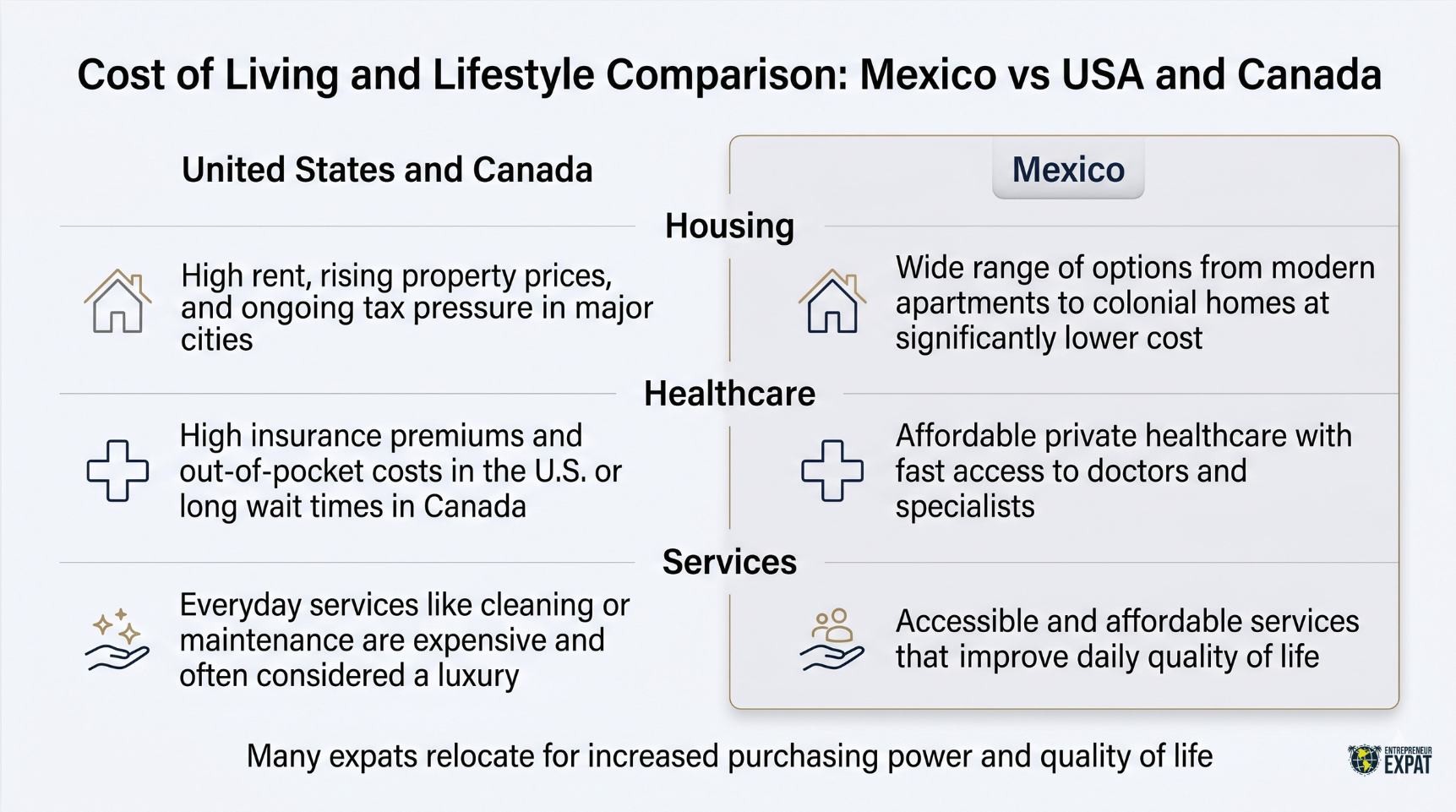 Cost of living comparison Mexico vs USA and Canada showing differences in housing healthcare and services for expats