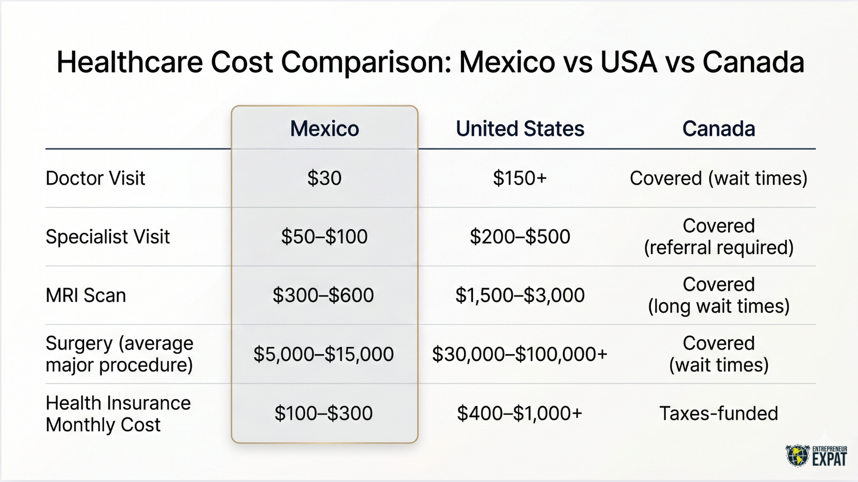 Healthcare cost comparison Mexico vs USA vs Canada showing doctor visits, MRI, surgery and insurance costs for expats