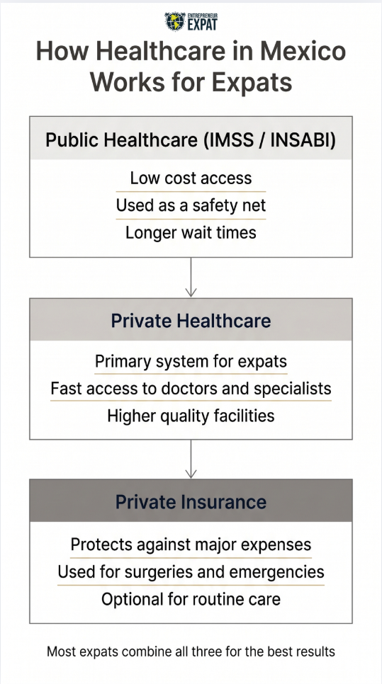 Diagram showing how healthcare works in Mexico for expats including public healthcare IMSS private healthcare and insurance structure