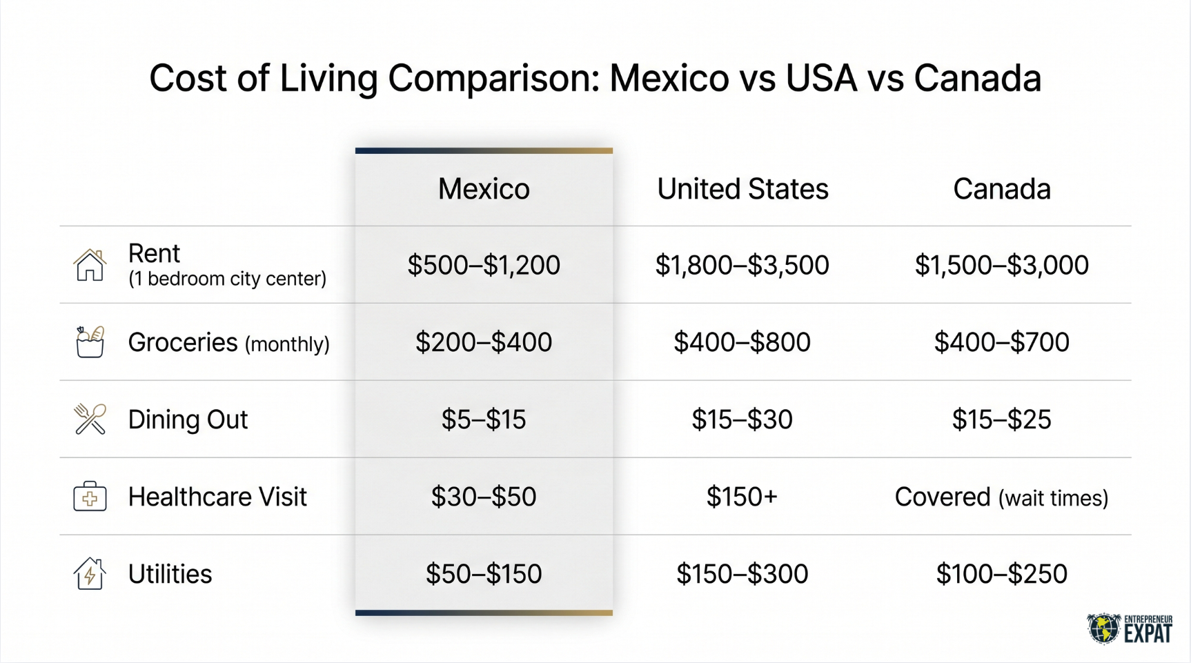 Monthly cost of living in Mexico for expats showing rent food transportation healthcare utilities and lifestyle expenses